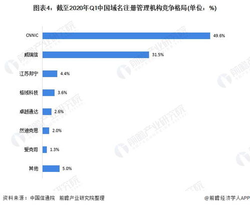 2020年中国互联网域名产业竞争格局分析 市场集中度较高，服务向纵深发展